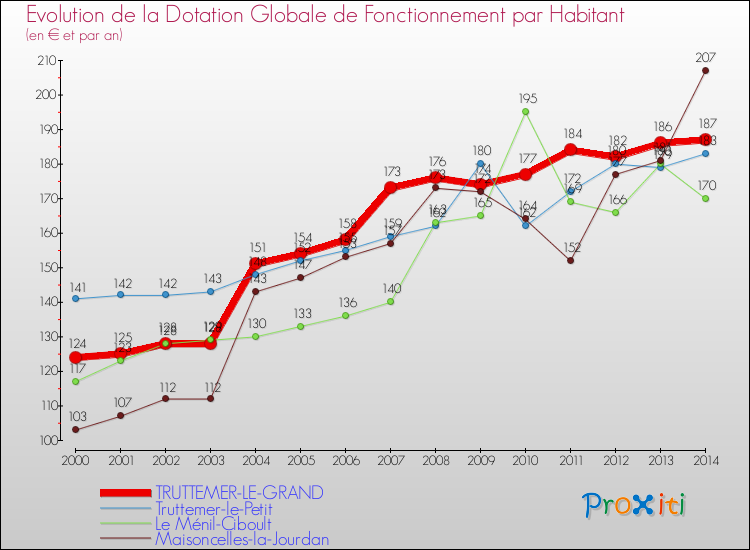 Evolution et montant de la dotation globale de fonctionnement par Habitant pour TRUTTEMER-LE-GRAND et les communes proches de 2000 à 2014. Comparaison des dotations globales de fonctionnement par habitant pour TRUTTEMER-LE-GRAND et les communes voisines de 2000 à 2014.