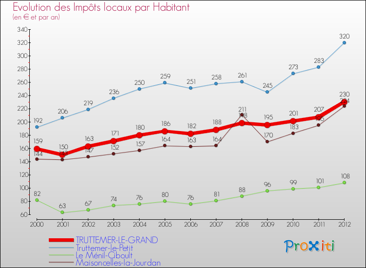 Evolution et montant des impôts locaux par Habitant pour TRUTTEMER-LE-GRAND et les communes proches Comparaison des impôts locaux par habitant pour TRUTTEMER-LE-GRAND et les communes voisines