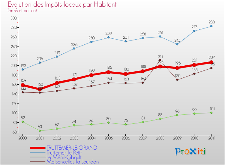 Evolution et montant des impôts locaux par Habitant pour TRUTTEMER-LE-GRAND et les communes proches Comparaison des impôts locaux par habitant pour TRUTTEMER-LE-GRAND et les communes voisines