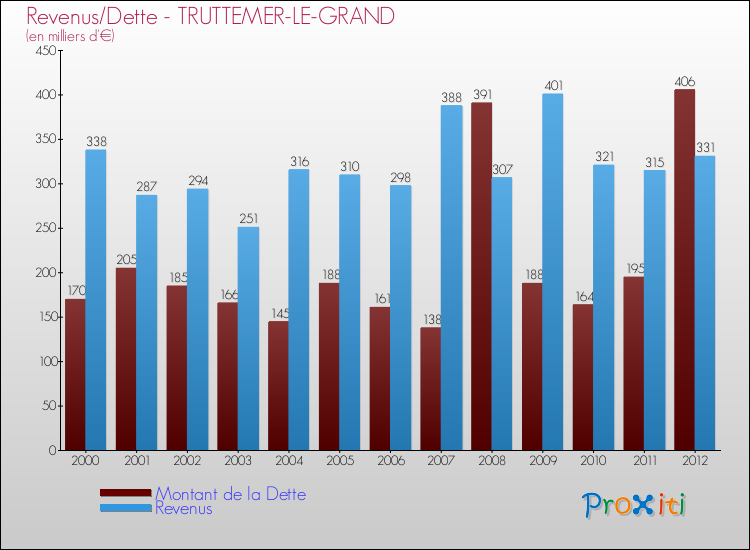 Evolution comparée de la dette et des revenus pour la commune de TRUTTEMER-LE-GRAND de 2000 à 2012 Comparaison de la dette et des revenus pour TRUTTEMER-LE-GRAND de 2000 à 2012