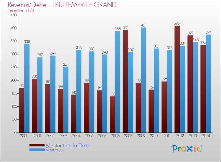 Evolution comparée de la dette et des revenus pour la commune de TRUTTEMER-LE-GRAND de 2000 à 2014 Comparaison de la dette et des revenus pour TRUTTEMER-LE-GRAND de 2000 à 2014