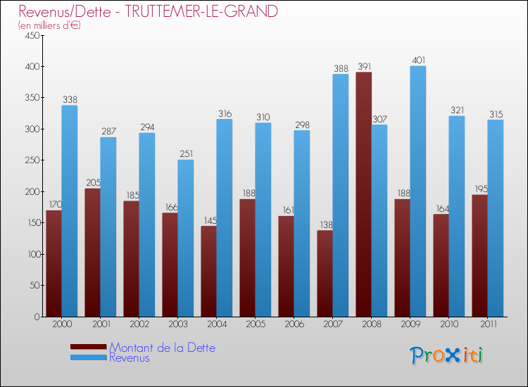 Evolution comparée de la dette et des revenus pour la commune de TRUTTEMER-LE-GRAND de 2000 à 2011 Comparaison de la dette et des revenus pour TRUTTEMER-LE-GRAND de 2000 à 2011