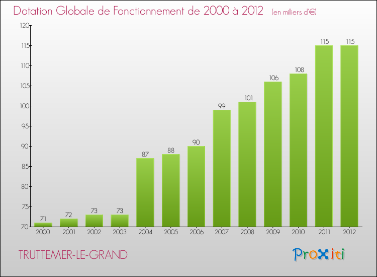 Evolution du montant de la Dotation Globale de Fonctionnement pour la commune de TRUTTEMER-LE-GRAND de 2000 à 2012 Evolution du montant de la Dotation Globale de Fonctionnement pour TRUTTEMER-LE-GRAND de 2000 à 2012