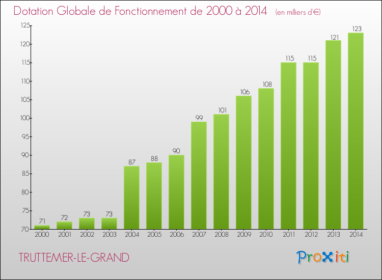 Evolution du montant de la Dotation Globale de Fonctionnement pour la commune de TRUTTEMER-LE-GRAND de 2000 à 2014 Evolution du montant de la Dotation Globale de Fonctionnement pour TRUTTEMER-LE-GRAND de 2000 à 2014