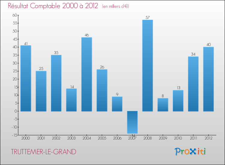 Evolution du résultat comptable pour la commune de TRUTTEMER-LE-GRAND de 2000 à 2012 Evolution du résultat comptable pour TRUTTEMER-LE-GRAND de 2000 à 2012