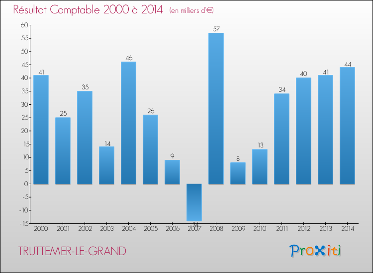 Evolution du résultat comptable pour la commune de TRUTTEMER-LE-GRAND de 2000 à 2014 Evolution du résultat comptable pour TRUTTEMER-LE-GRAND de 2000 à 2014