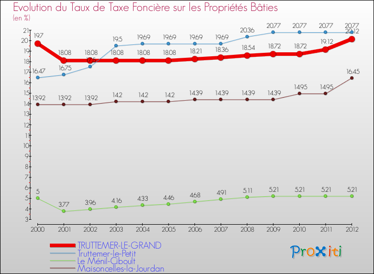 Evolution du taux de la taxe foncière sur le bati pour TRUTTEMER-LE-GRAND et les communes proches de 2000 à 2012 Comparaison des taux de taxe foncière sur le bati pour TRUTTEMER-LE-GRAND et les communes voisines de 2000 à 2012
