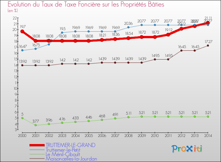 Evolution du taux de la taxe foncière sur le bati pour TRUTTEMER-LE-GRAND et les communes proches de 2000 à 2014 Comparaison des taux de taxe foncière sur le bati pour TRUTTEMER-LE-GRAND et les communes voisines de 2000 à 2014