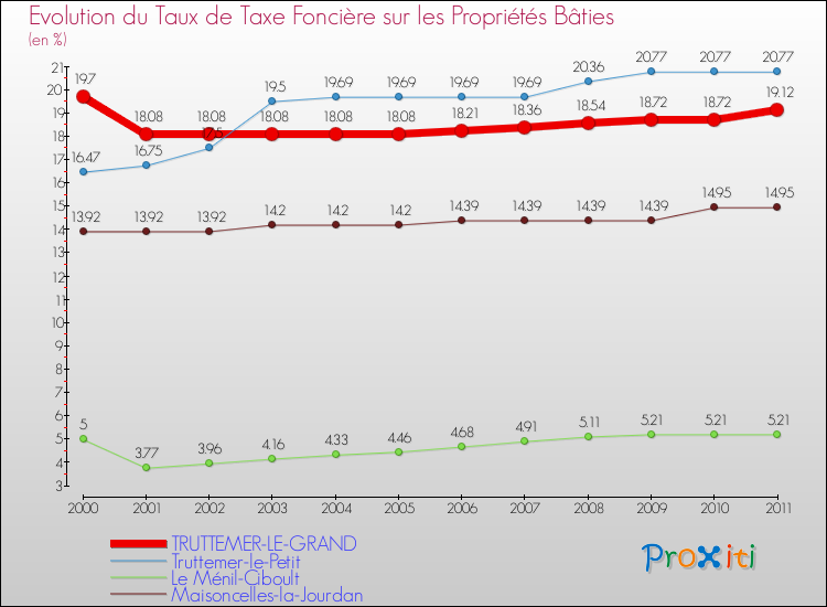 Evolution du taux de la taxe foncière sur le bati pour TRUTTEMER-LE-GRAND et les communes proches Comparaison des taux de taxe foncière sur le bati pour TRUTTEMER-LE-GRAND et les communes voisines