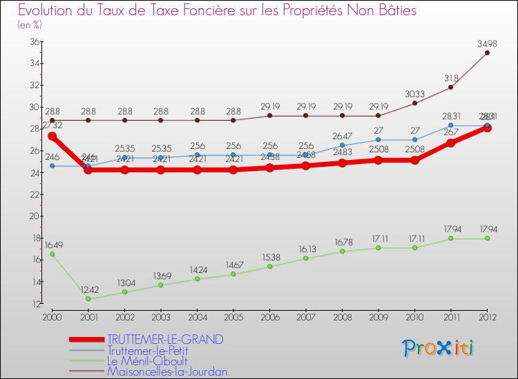 Evolution du taux de la taxe foncière sur les immeubles et terrains non batis pour TRUTTEMER-LE-GRAND et les communes proches de 2000 à 2012 Comparaison des taux de la taxe foncière sur les immeubles et terrains non batis pour TRUTTEMER-LE-GRAND et les communes voisines de 2000 à 2012