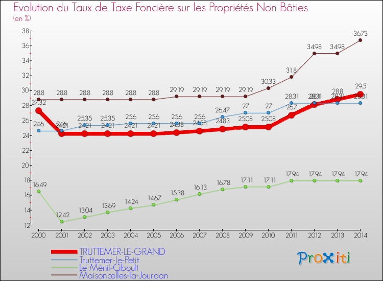 Evolution du taux de la taxe foncière sur les immeubles et terrains non batis pour TRUTTEMER-LE-GRAND et les communes proches de 2000 à 2014 Comparaison des taux de la taxe foncière sur les immeubles et terrains non batis pour TRUTTEMER-LE-GRAND et les communes voisines de 2000 à 2014