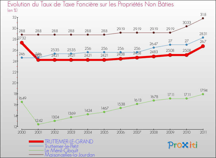 Evolution du taux de la taxe foncière sur les immeubles et terrains non batis pour TRUTTEMER-LE-GRAND et les communes proches Comparaison des taux de la taxe foncière sur les immeubles et terrains non batis pour TRUTTEMER-LE-GRAND et les communes voisines
