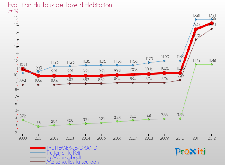 Evolution du taux de la taxe d'habitation pour TRUTTEMER-LE-GRAND et les communes proches Comparaison des taux de la taxe d'habitation pour TRUTTEMER-LE-GRAND et les communes voisines