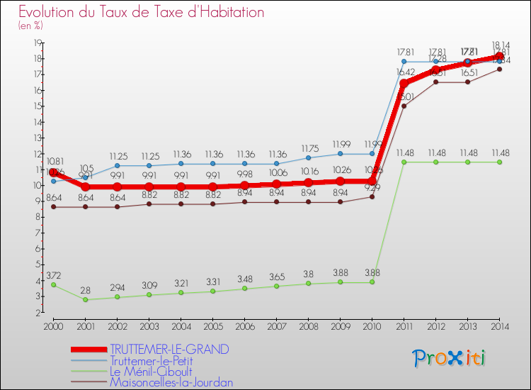 Evolution du taux de la taxe d'habitation pour TRUTTEMER-LE-GRAND et les communes proches de 2000 à 2014 Comparaison des taux de la taxe d'habitation pour TRUTTEMER-LE-GRAND et les communes voisines de 2000 à 2014