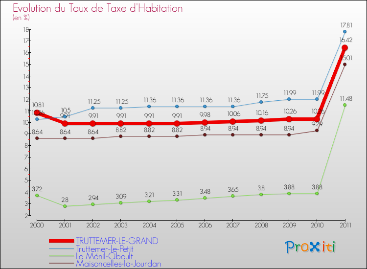 Evolution du taux de la taxe d'habitation pour TRUTTEMER-LE-GRAND et les communes proches Comparaison des taux de la taxe d'habitation pour TRUTTEMER-LE-GRAND et les communes voisines