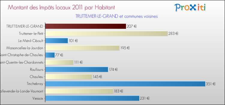 Montant des impôts locaux par Habitant pour TRUTTEMER-LE-GRAND et les communes proches Comparaison des impôts locaux par habitant pour TRUTTEMER-LE-GRAND et les communes voisines