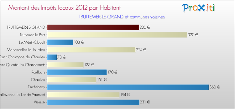 Montant des impôts locaux par Habitant pour TRUTTEMER-LE-GRAND et les communes proches Comparaison des impôts locaux par habitant pour TRUTTEMER-LE-GRAND et les communes voisines