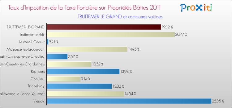Taux d'imposition de la taxe foncière sur le bati 2011 pour TRUTTEMER-LE-GRAND et les communes proches Comparaison des taux d'imposition de la taxe foncière sur le bati 2011 pour TRUTTEMER-LE-GRAND et les communes voisines