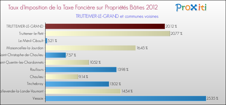 Taux d'imposition de la taxe foncière sur le bati 2012 pour TRUTTEMER-LE-GRAND et les communes proches Comparaison des taux d'imposition de la taxe foncière sur le bati 2012 pour TRUTTEMER-LE-GRAND et les communes voisines