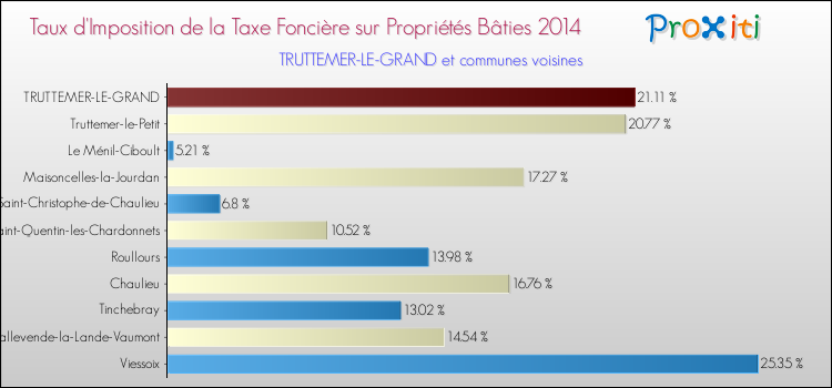 Taux d'imposition de la taxe foncière sur le bati 2014 pour TRUTTEMER-LE-GRAND et les communes proches Comparaison des taux d'imposition de la taxe foncière sur le bati 2014 pour TRUTTEMER-LE-GRAND et les communes voisines