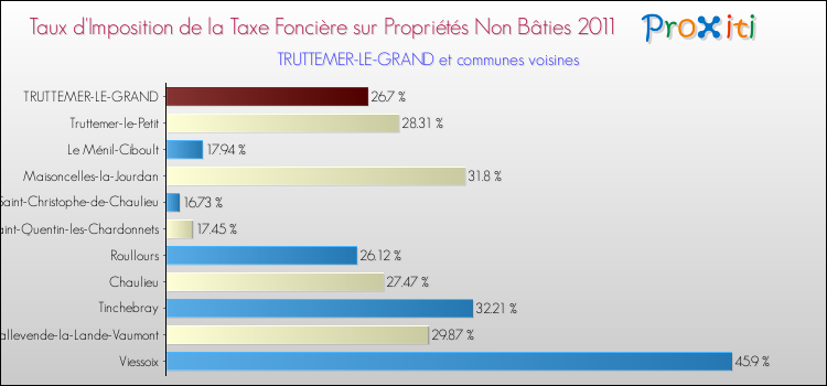 Taux d'imposition de la taxe foncière sur les immeubles et terrains non batis 2011 pour TRUTTEMER-LE-GRAND et les communes proches Comparaison des taux d'imposition de la taxe foncière sur les immeubles et terrains non batis 2011 pour TRUTTEMER-LE-GRAND et les communes voisines