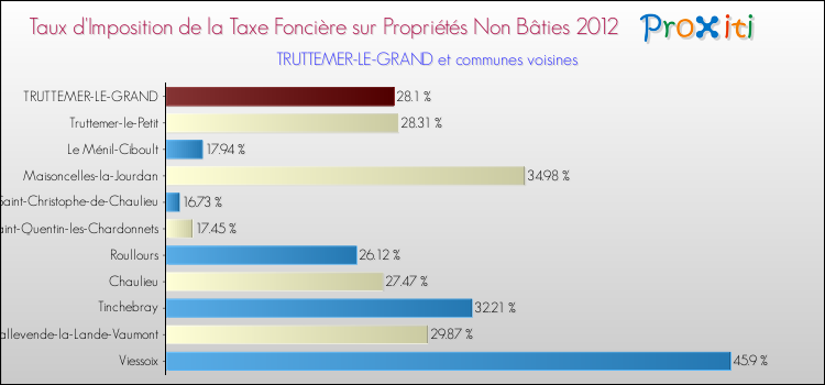 Taux d'imposition de la taxe foncière sur les immeubles et terrains non batis 2012 pour TRUTTEMER-LE-GRAND et les communes proches Comparaison des taux d'imposition de la taxe foncière sur les immeubles et terrains non batis 2012 pour TRUTTEMER-LE-GRAND et les communes voisines
