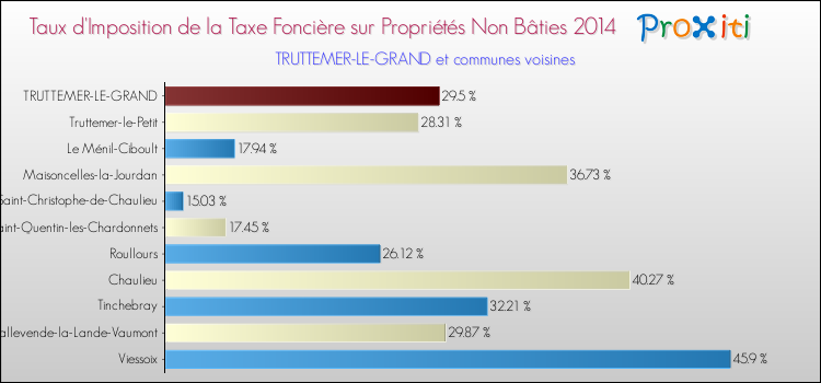 Taux d'imposition de la taxe foncière sur les immeubles et terrains non batis 2014 pour TRUTTEMER-LE-GRAND et les communes proches Comparaison des taux d'imposition de la taxe foncière sur les immeubles et terrains non batis 2014 pour TRUTTEMER-LE-GRAND et les communes voisines