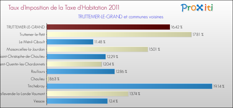 Taux d'imposition de la taxe d'habitation 2011 pour TRUTTEMER-LE-GRAND et les communes proches Comparaison des taux d'imposition de la taxe d'habitation 2011 pour TRUTTEMER-LE-GRAND et les communes voisines