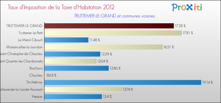 Taux d'imposition de la taxe d'habitation 2012 pour TRUTTEMER-LE-GRAND et les communes proches Comparaison des taux d'imposition de la taxe d'habitation 2012 pour TRUTTEMER-LE-GRAND et les communes voisines