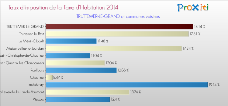 Taux d'imposition de la taxe d'habitation 2014 pour TRUTTEMER-LE-GRAND et les communes proches Comparaison des taux d'imposition de la taxe d'habitation 2014 pour TRUTTEMER-LE-GRAND et les communes voisines