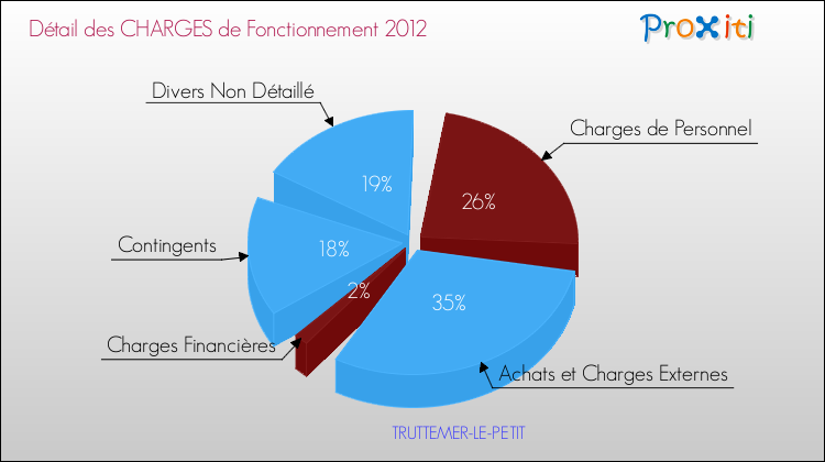 Décomposition des Charges de Fonctionnement 2012 de la commune de TRUTTEMER-LE-PETIT Charges de Fonctionnement 2012 pour la commune de TRUTTEMER-LE-PETIT