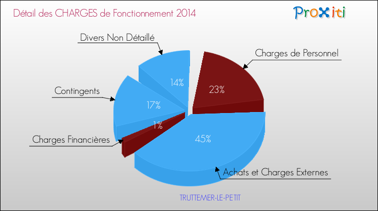 Décomposition des Charges de Fonctionnement 2014 de la commune de TRUTTEMER-LE-PETIT Charges de Fonctionnement 2014 pour la commune de TRUTTEMER-LE-PETIT