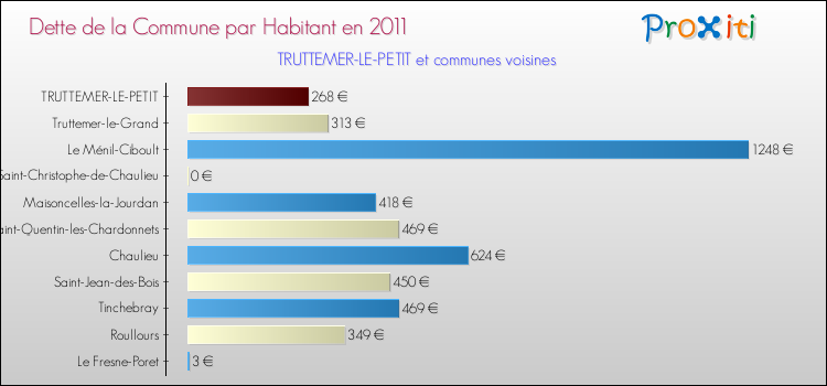Dette par habitant de la commune en 2011 pour TRUTTEMER-LE-PETIT et les communes proches Comparaison de la dette par habitant de la commune en 2011 pour TRUTTEMER-LE-PETIT et les communes voisines