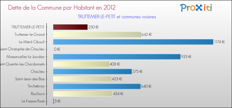 Dette par habitant de la commune en 2012 pour TRUTTEMER-LE-PETIT et les communes proches Comparaison de la dette par habitant de la commune en 2012 pour TRUTTEMER-LE-PETIT et les communes voisines