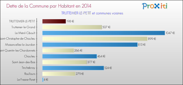 Dette par habitant de la commune en 2014 pour TRUTTEMER-LE-PETIT et les communes proches Comparaison de la dette par habitant de la commune en 2014 pour TRUTTEMER-LE-PETIT et les communes voisines