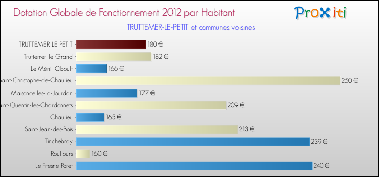 Montant des dotations globales de fonctionnement DGF par Habitant pour TRUTTEMER-LE-PETIT et les communes proches Comparaison des des dotations globales de fonctionnement DGF par habitant pour TRUTTEMER-LE-PETIT et les communes voisines