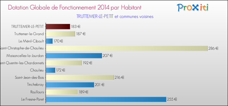 Montant des dotations globales de fonctionnement DGF par Habitant pour TRUTTEMER-LE-PETIT et les communes proches en 2014. Comparaison des des dotations globales de fonctionnement DGF par habitant pour TRUTTEMER-LE-PETIT et les communes voisines en 2014.