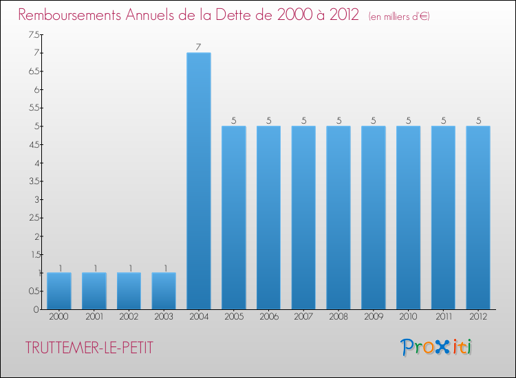 Evolution de l'annuité de la dette pour la commune de TRUTTEMER-LE-PETIT de 2000 à 2012 Annuités de la dette pour TRUTTEMER-LE-PETIT de 2000 à 2012