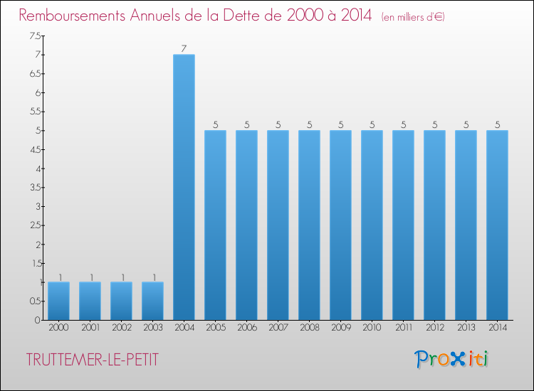 Evolution de l'annuité de la dette pour la commune de TRUTTEMER-LE-PETIT de 2000 à 2014 Annuités de la dette pour TRUTTEMER-LE-PETIT de 2000 à 2014