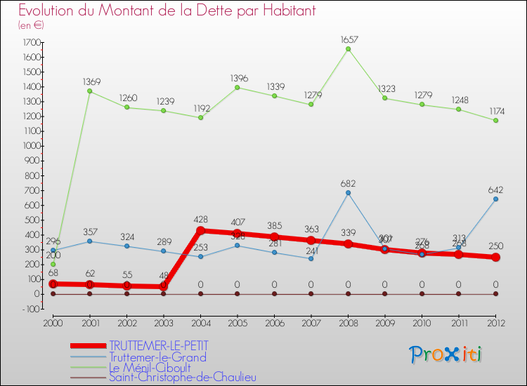 Evolution de la dette par habitant pour la commune de TRUTTEMER-LE-PETIT et les communes proches de 2000 à 2012 Comparaison de la dette par habitant pour TRUTTEMER-LE-PETIT et les communes voisines de 2000 à 2012
