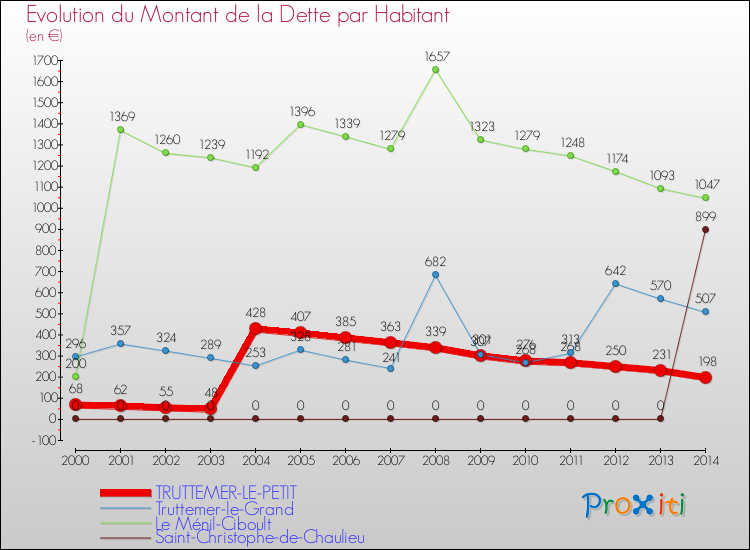 Evolution de la dette par habitant pour la commune de TRUTTEMER-LE-PETIT et les communes proches de 2000 à 2014 Comparaison de la dette par habitant pour TRUTTEMER-LE-PETIT et les communes voisines de 2000 à 2014