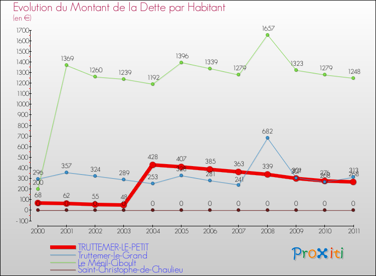 Evolution de la dette par habitant pour la commune de TRUTTEMER-LE-PETIT et les communes proches Comparaison de la dette par habitant pour TRUTTEMER-LE-PETIT et les communes voisines