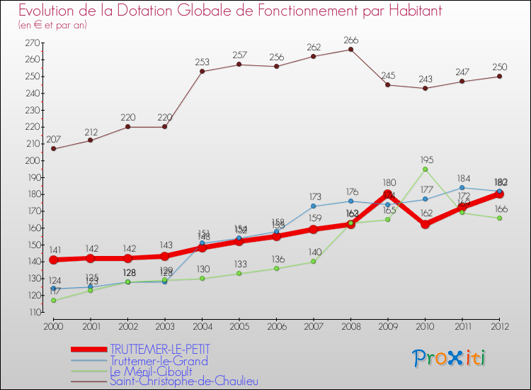 Evolution et montant de la dotation globale de fonctionnement par Habitant pour TRUTTEMER-LE-PETIT et les communes proches Comparaison des dotations globales de fonctionnement par habitant pour TRUTTEMER-LE-PETIT et les communes voisines
