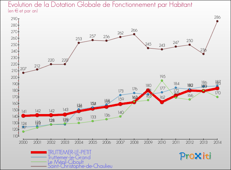 Evolution et montant de la dotation globale de fonctionnement par Habitant pour TRUTTEMER-LE-PETIT et les communes proches de 2000 à 2014. Comparaison des dotations globales de fonctionnement par habitant pour TRUTTEMER-LE-PETIT et les communes voisines de 2000 à 2014.