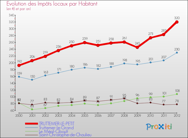 Evolution et montant des impôts locaux par Habitant pour TRUTTEMER-LE-PETIT et les communes proches Comparaison des impôts locaux par habitant pour TRUTTEMER-LE-PETIT et les communes voisines