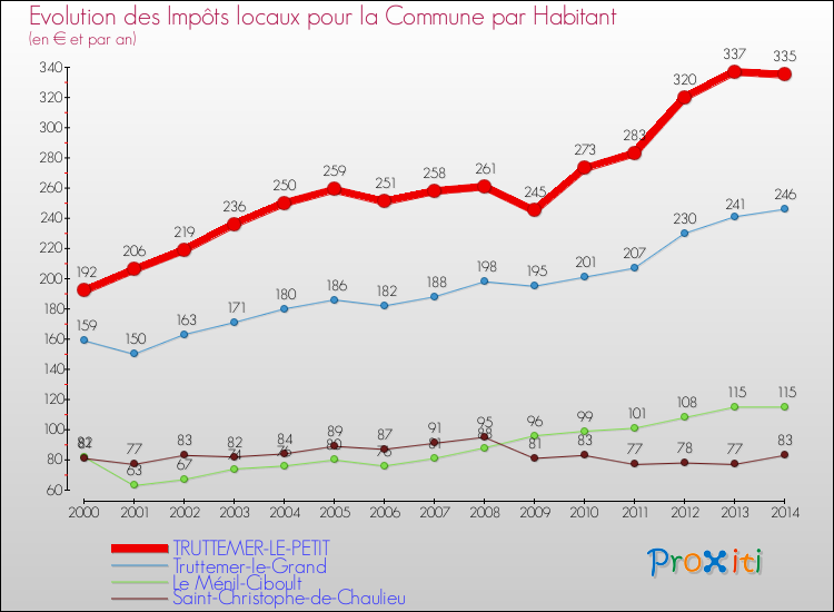 Evolution et montant des impôts locaux par Habitant pour TRUTTEMER-LE-PETIT et les communes proches de 2000 à 2014 Comparaison des impôts locaux par habitant pour TRUTTEMER-LE-PETIT et les communes voisines de 2000 à 2014