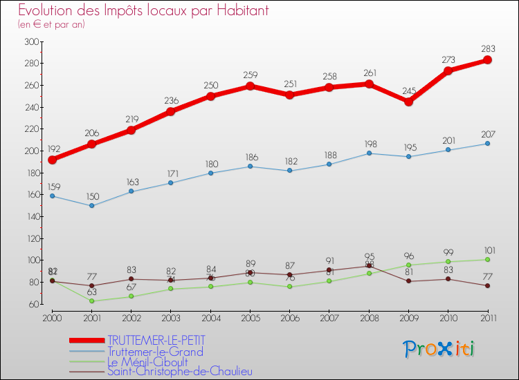 Evolution et montant des impôts locaux par Habitant pour TRUTTEMER-LE-PETIT et les communes proches Comparaison des impôts locaux par habitant pour TRUTTEMER-LE-PETIT et les communes voisines