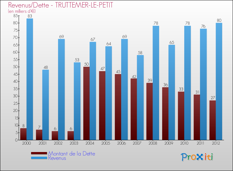 Evolution comparée de la dette et des revenus pour la commune de TRUTTEMER-LE-PETIT de 2000 à 2012 Comparaison de la dette et des revenus pour TRUTTEMER-LE-PETIT de 2000 à 2012
