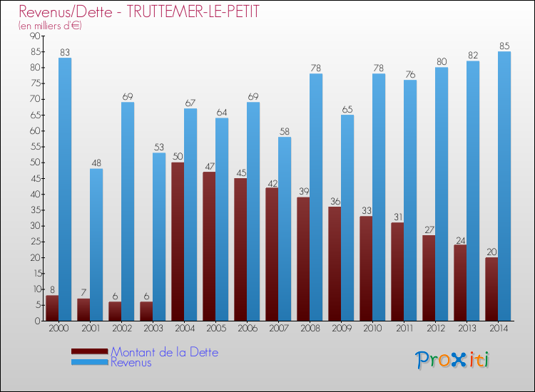 Evolution comparée de la dette et des revenus pour la commune de TRUTTEMER-LE-PETIT de 2000 à 2014 Comparaison de la dette et des revenus pour TRUTTEMER-LE-PETIT de 2000 à 2014