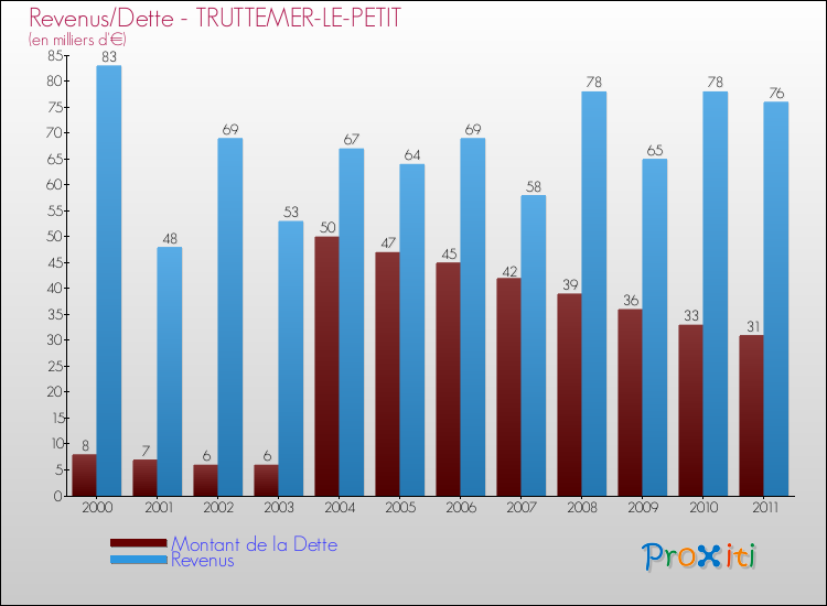 Evolution comparée de la dette et des revenus pour la commune de TRUTTEMER-LE-PETIT de 2000 à 2011 Comparaison de la dette et des revenus pour TRUTTEMER-LE-PETIT de 2000 à 2011